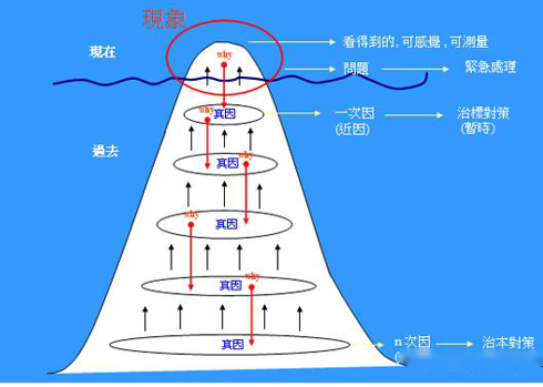 圖2 問題冰山圖