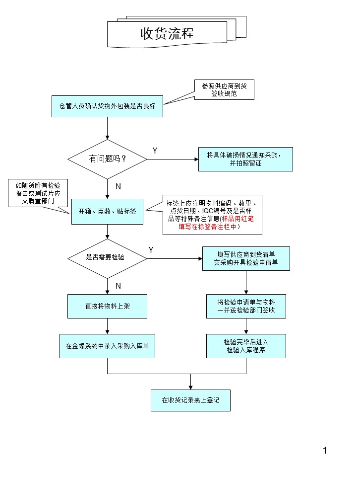 倉(cāng)庫管理操作流程圖之收貨流程