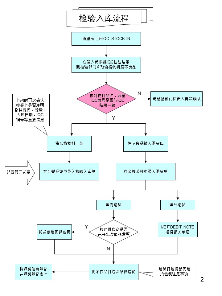 倉(cāng)庫管理操作流程圖之檢驗(yàn)入庫流程