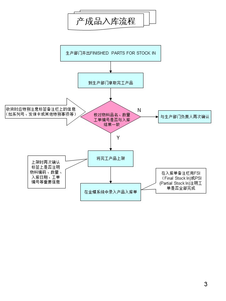 倉(cāng)庫管理操作流程圖之產(chǎn)成品入庫流程