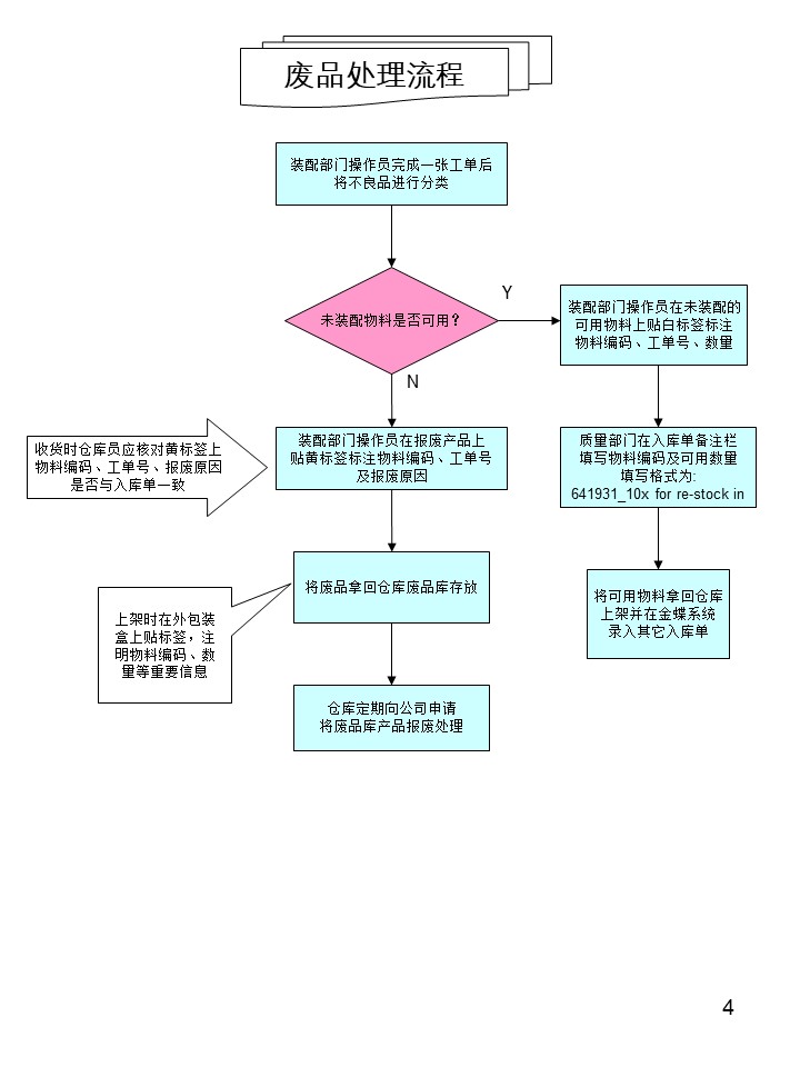 倉(cāng)庫管理操作流程圖之廢品處理流程