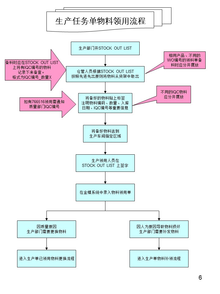 倉(cāng)庫管理操作流程圖之生產(chǎn)任務(wù)單物料領(lǐng)用流程