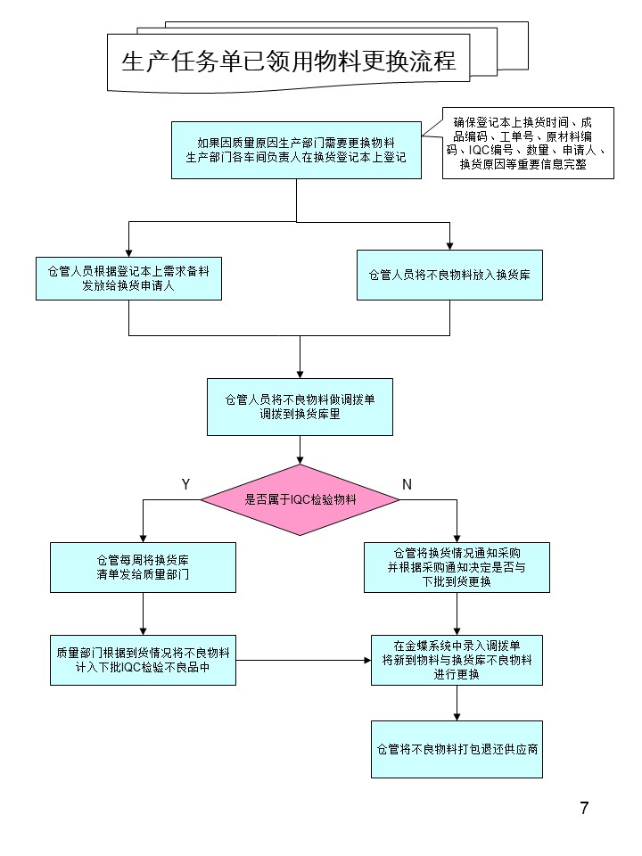 倉(cāng)庫管理操作流程圖之生產(chǎn)任務(wù)單已領(lǐng)用物料更換流程