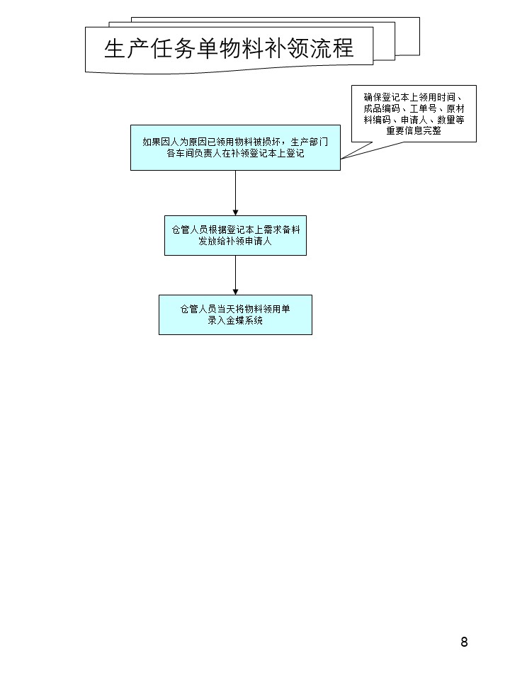 倉(cāng)庫管理操作流程圖之生產(chǎn)任務(wù)單物流補(bǔ)領(lǐng)流程