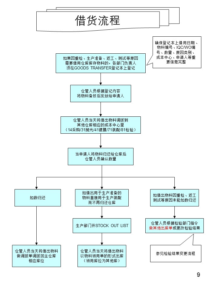 倉(cāng)庫管理操作流程圖之借貨流程