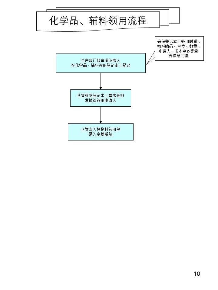 倉(cāng)庫管理操作流程圖之化學(xué)品輔料領(lǐng)用流程