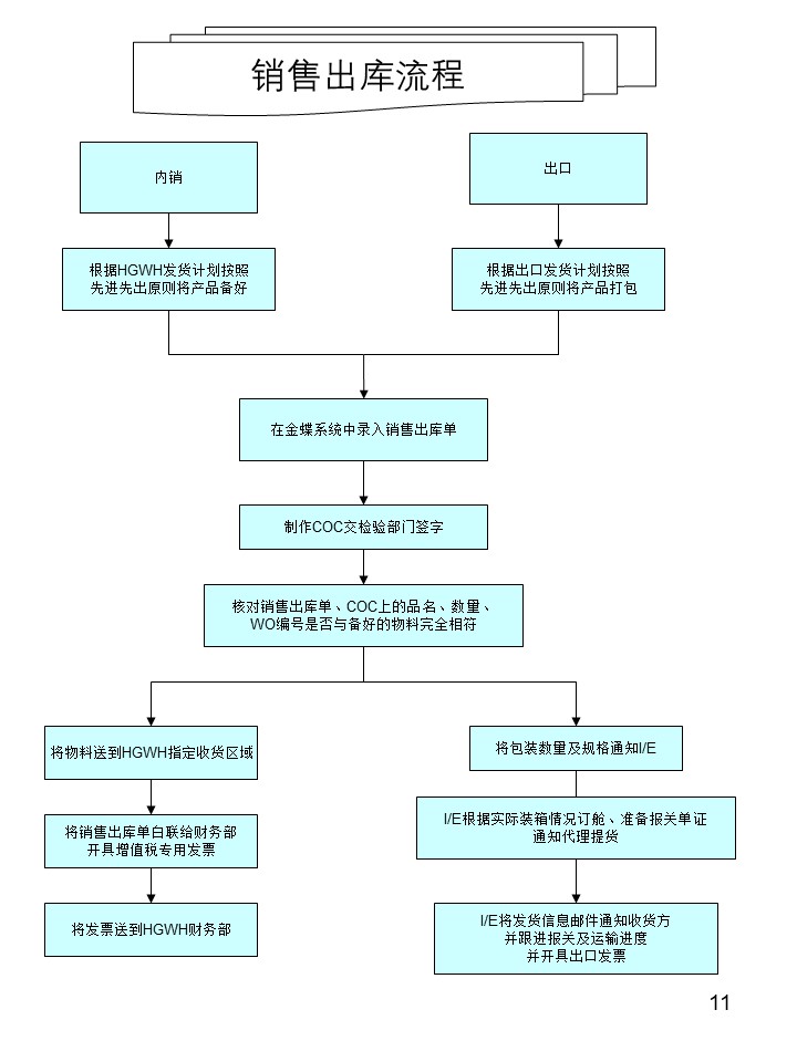 倉(cāng)庫管理操作流程圖之銷售出庫流程