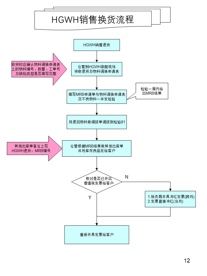 倉(cāng)庫管理操作流程圖之銷售換貨流程