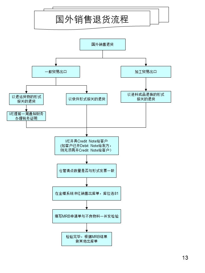 倉(cāng)庫管理操作流程圖之國(guó)外銷售退貨流程