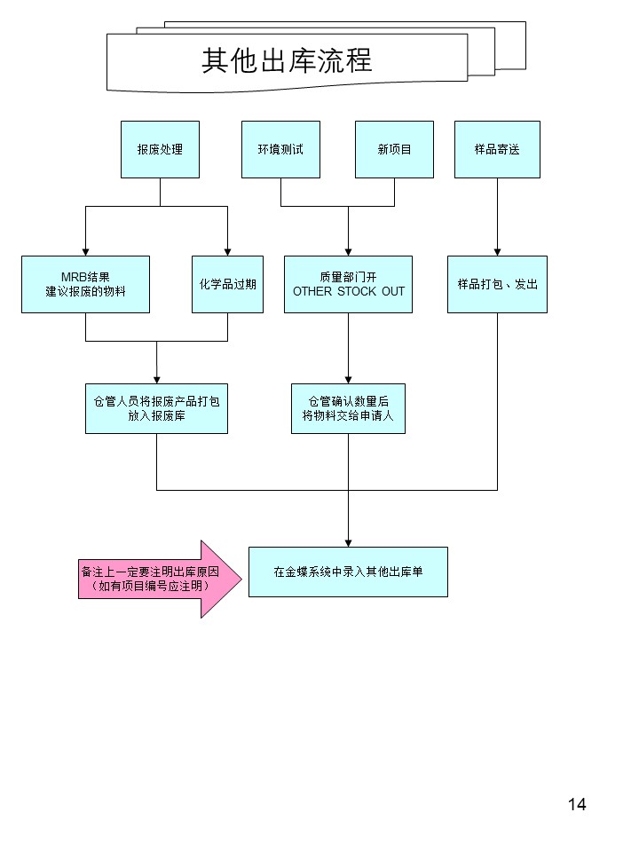 倉(cāng)庫管理操作流程圖之其他出庫流程