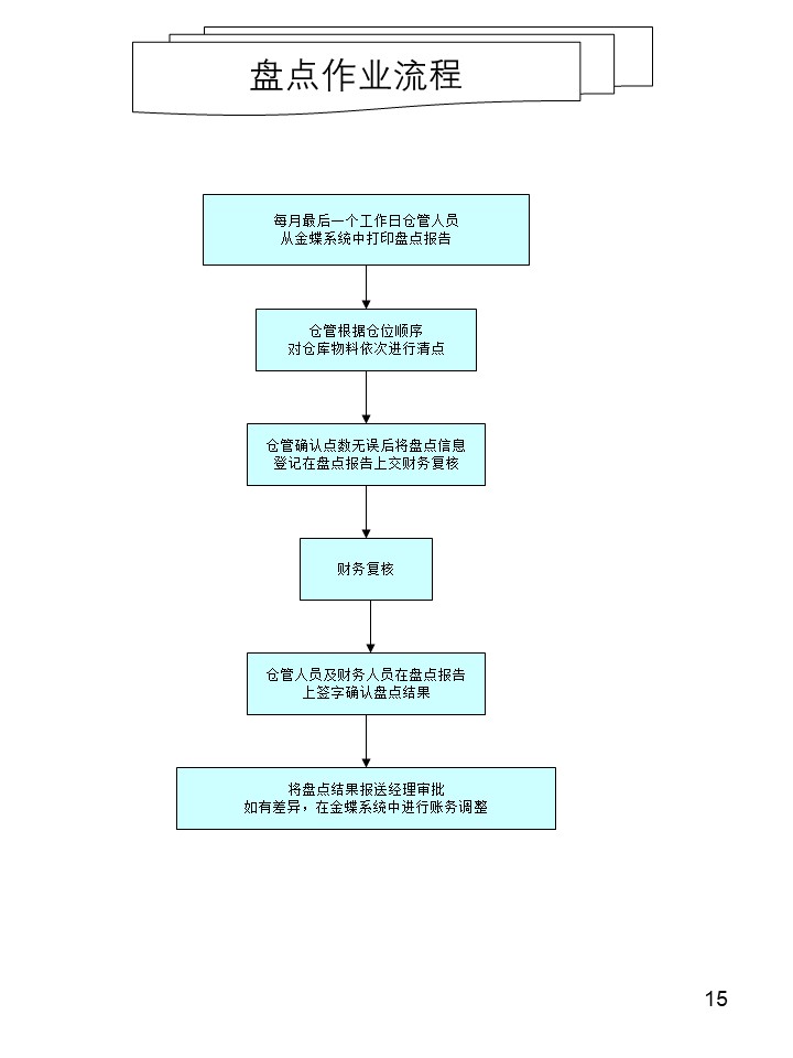 倉(cāng)庫管理操作流程圖之盤點(diǎn)作業(yè)流程