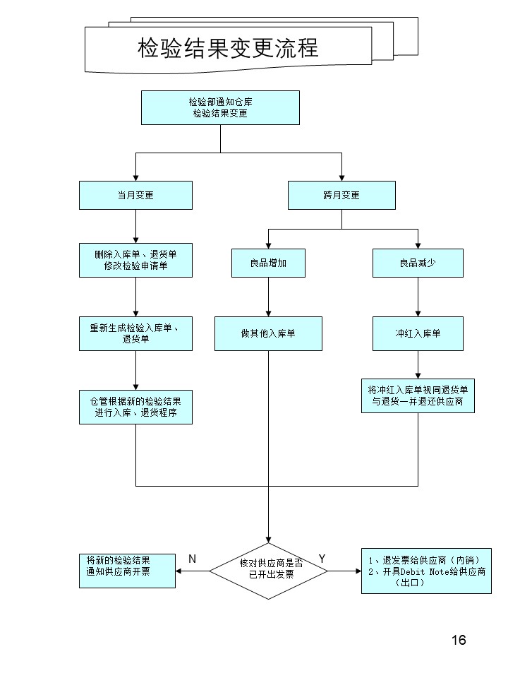 倉(cāng)庫管理操作流程圖之檢驗(yàn)結(jié)果變更流程