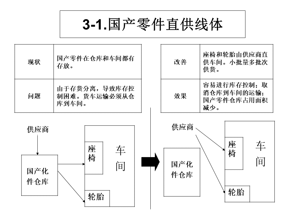 工廠內(nèi)精益物流改善案例8